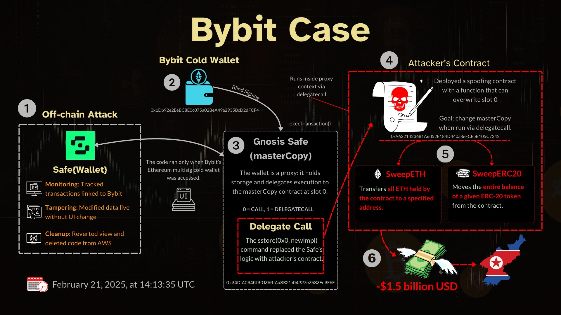 ByBit Case